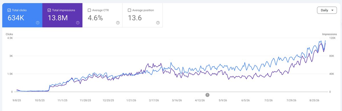 素材社区 SEO 增长曲线：Google Search Console 点击与曝光