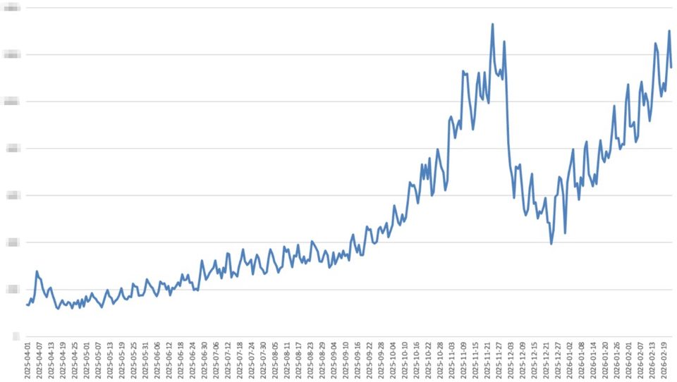 家具跨境电商增长曲线