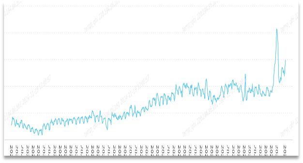 家装行业独立站增长曲线