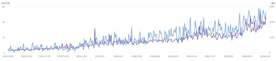 机械行业独立站增长曲线