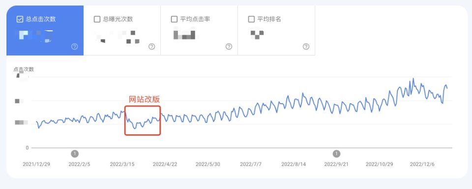 工具行业 DTC 站点增长曲线